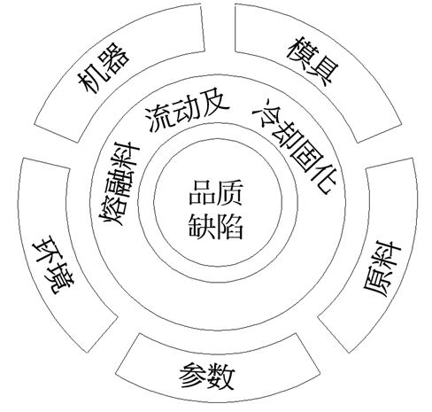 注塑绩效提升方法图解