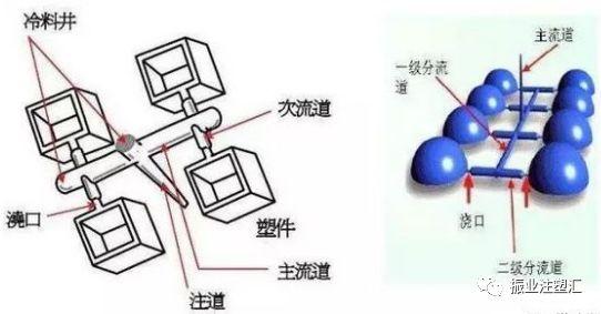 【振业注塑】如何设计注塑模具的浇口?干货收藏ing